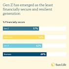 Sun Life Asia Financial Resilience Index reveals Gen Z as Least Financially Secure as Inflation Forces a Shift to Short-Term Thinking