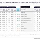Barclays and JP Morgan lead M&A financial advisers in TMT sector in Q1 2025