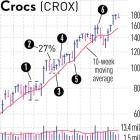 Fast Start From Breakout Often Signals Huge Winner. How It Happened For Crocs.