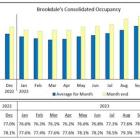 Brookdale Reports December 2023 Occupancy