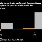 France Left Unloved by Investors as German Markets Power Ahead