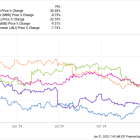 These Were the 5 Worst-Performing Stocks in the Dow Jones Industrial Average in 2024