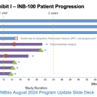 INAB: AML & GBM Clinical Update