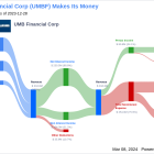 UMB Financial Corp's Dividend Analysis