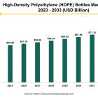 High-Density Polyethylene Bottles Market Size to Touch USD 78.74 Bn by 2033