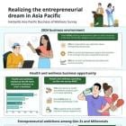 3 in 5 Aspiring Entrepreneurs in Asia Pacific Planning to Start a Small Business in the Next 18 Months - Herbalife Survey