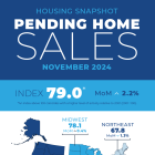 Pending Home Sales Moved Up 2.2% in November, Fourth Straight Month of Increases