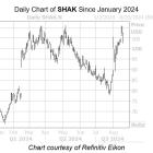 Bull Signal Has Never Been Wrong on Downgraded Food Stock