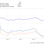 These Were the 2 Worst-Performing Stocks in the Nasdaq-100 in March 2025