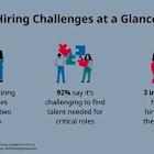 Hiring Headaches: 93% of Managers Say the Process Takes Longer Than Two Years Ago
