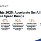 Global Data Leaders Seek to Harness the Power of GenAI for AI-Driven Success