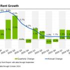 Apartments.com Releases Multifamily Rent Growth Report for Third Quarter of 2024