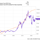 Better Dividend Stock: Federal Realty vs. AGNC Investment