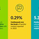 Nextdoor’s Transparency Report Highlights Impact of AI-Led Innovation, Maintaining Very Low Levels of Harmful Content Reported on the Platform