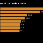 US oil exports to China dwindle as demand wanes, buying shifts