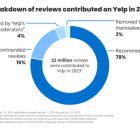 Yelp Publishes 2023 Trust & Safety Report