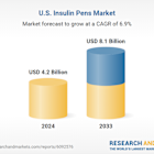 United States Insulin Pens Market Research Report 2025-2033, Advances in Technology, Favorable Reimbursement Policies, Increasing Awareness and Adoption
