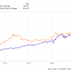 Meet the Historically Boring Asset That Has Risen 610% Since 2000 and Crushed the S&P 500 Index