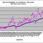 S&P 500 Q3 2024 Buybacks Decrease 4.0% from Q2 2024, as 12-month Expenditure Increases 4.7% from Previous Year; Earnings Per Share Increases from Buybacks Improves; Buybacks Tax Results in a 0.42% Reduction in Q3 Operating Earnings and 0.48% Reduction in Q3 Earnings