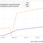 Up 69% in 2024, This Red-Hot Artificial Intelligence (AI) Growth Stock Could Keep Soaring