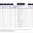 Goldman Sachs, Houlihan Lokey lead North American M&A advisers in 2024