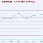 Bear of the Day: Cracker Barrel Old Country Store (CBRL)