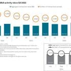 S&P Global Market Intelligence Quarterly Report Finds Global M&A Continues to Rebound while IPO Activity Continues to Falter in Q3