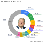 Al Gore's Strategic Moves in Q3 2024: Spotlight on Agilent Technologies with a 2.1% Portfolio Impact