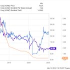 Should You Forget AGNC Investment and Buy These 2 High Yield Stocks Instead?