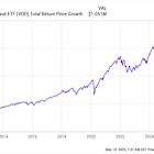 Is the Vanguard S&P 500 Index ETF Right for Your Retirement Portfolio? 3 Better ETFs for Dividend Investors