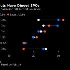 First-Day IPO Trading Flops Threaten Next Wave of US Debuts