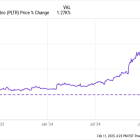 Stock-Split Watch: Is Palantir Technologies Next?