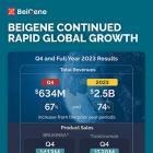 BeiGene Reports Fourth Quarter and Full Year 2023 Financial Results and Business Updates