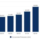 Piedmont Lithium Announces Q4’24 North American Lithium Operational Results