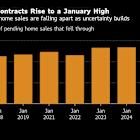 Homebuyers in US Canceled Contracts at Record Rate for January