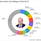 Smead Value Fund Boosts Stake in Cenovus Energy Inc, Highlighting Strategic Portfolio ...