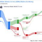 American Water Works Co Inc's Dividend Analysis