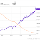 2 Stocks Crushing It With Share Buybacks
