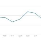 FACTORY DEMAND WEAKENS ACROSS MAJOR ECONOMIES IN OCTOBER: GEP GLOBAL SUPPLY CHAIN VOLATILITY INDEX