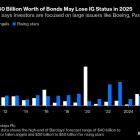 Credit Markets Face Risk of a $60 Billion Wave of Fallen Angels