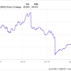 4 Top S&P 500 Dividend Growth Stocks Down Between 10% and 42% to Buy in 2024 and Hold Forever