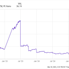 If You Bought 1 Share of Amazon at Its IPO, Here's How Many Shares You Would Own Now