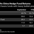 Hedge Funds That Bet Big on China Score 25%-Plus September Gains