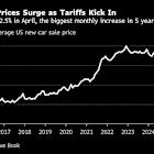 Carmakers Use Stealth Price Hikes to Cope With Trump’s Tariffs