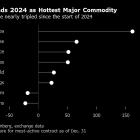 Cocoa Ends 2024 With Huge Gains Amid Supply Fears and Thin Trade