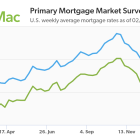 Mortgage Rates Tick Down