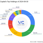 ValueAct Capital Amplifies Stake in Roblox Corp by Over 340%