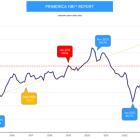 Primerica Household Budget Index™: Declining Gas Prices Support Middle-Income Families’ Ability to Get Ahead