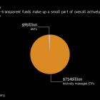 Wall Street’s Black-Box ETFs Snubbed in $136 Billion Active Boom